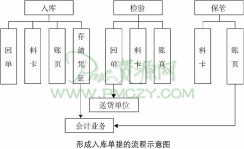 形成入库单据的流程示意图