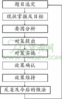 QCC活动资料整理反省及今后做法的目的是什么？