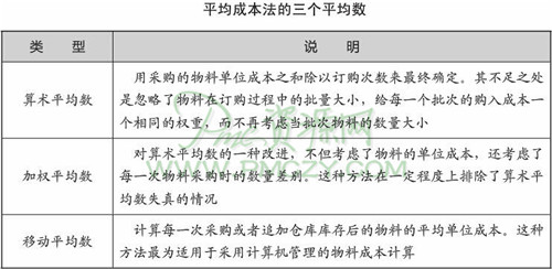 物料计价的基本方法