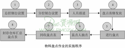 物料盘点作业的实施程序