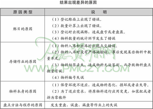 结果出现差异的原因