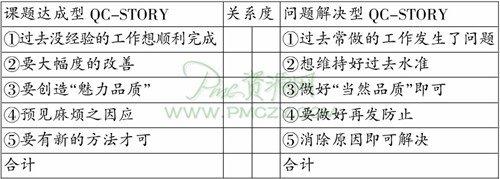 如何选定问题解决型与课题达成型QC-STORY？