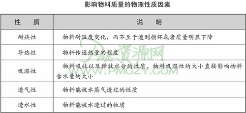 影响库存物料质量的因素