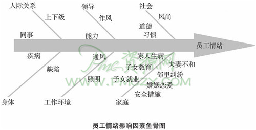 员工情绪影响因素鱼骨图