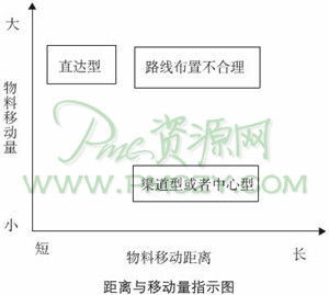 距离与移动量指示图