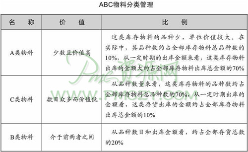 ABC物料分类管理