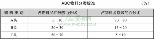 ABC物料分类标准