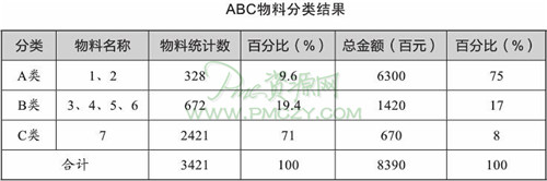 ABC物料分类结果