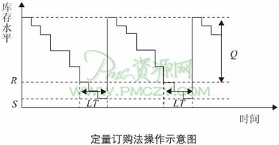 定量订购法操作示意图