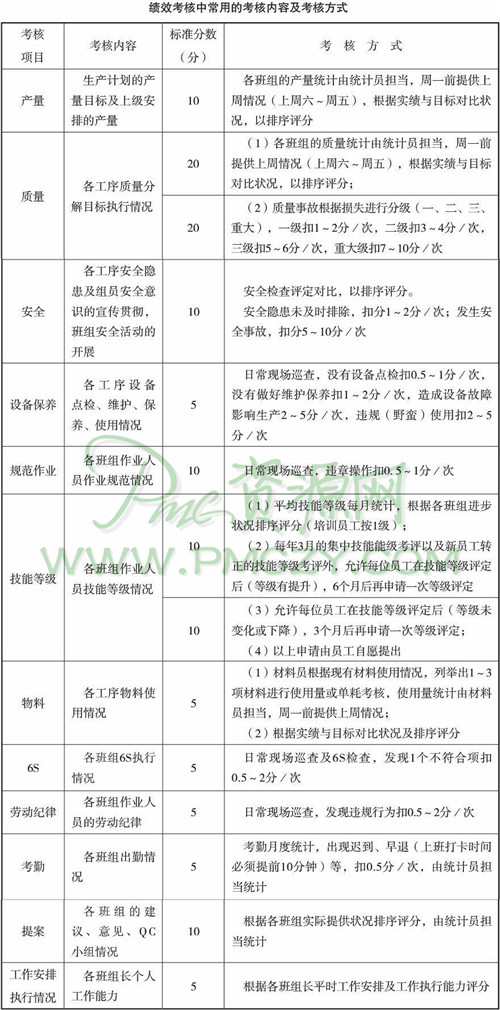 生产部门员工的绩效考核工作