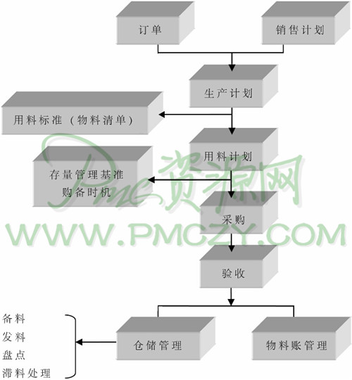 物料供应流程