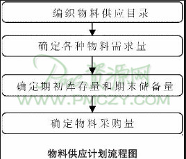 物料供应计划流程图