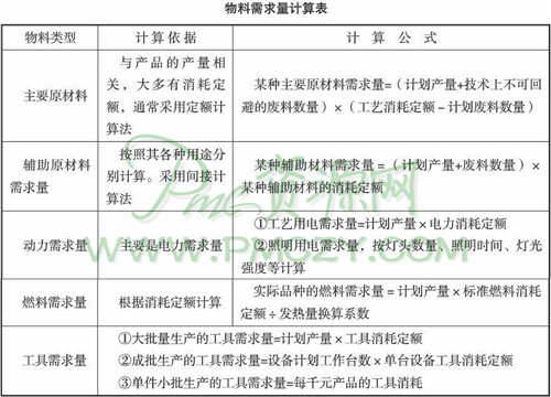 物料需求量计算表