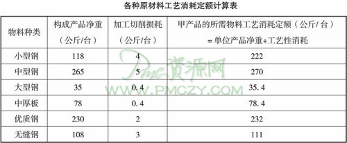 物料消耗定额的制定