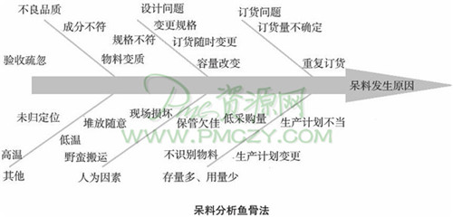 呆料分析鱼骨法