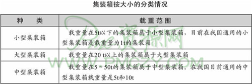 集装箱按大小的分类情况