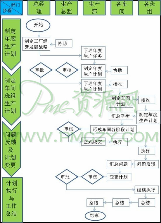 车间生产计划编制步骤和流程