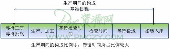 生产期间基准日程的构成