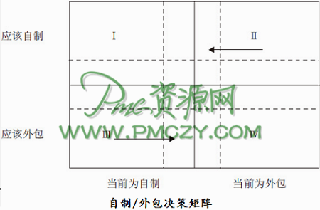 自制、外包决策矩阵