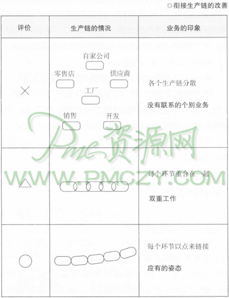 衔接生产链的改善