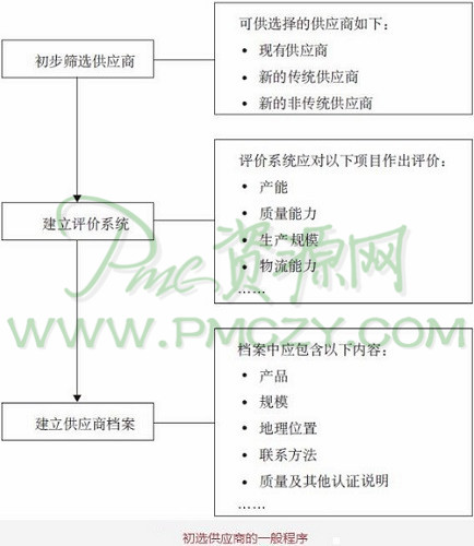 初选供应商的一般程序