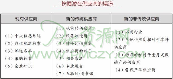 挖掘潜在的供应商的渠道