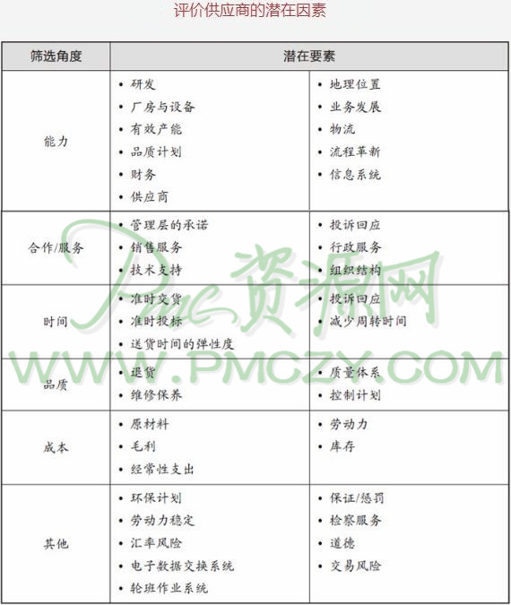 评价供应商的潜在因素