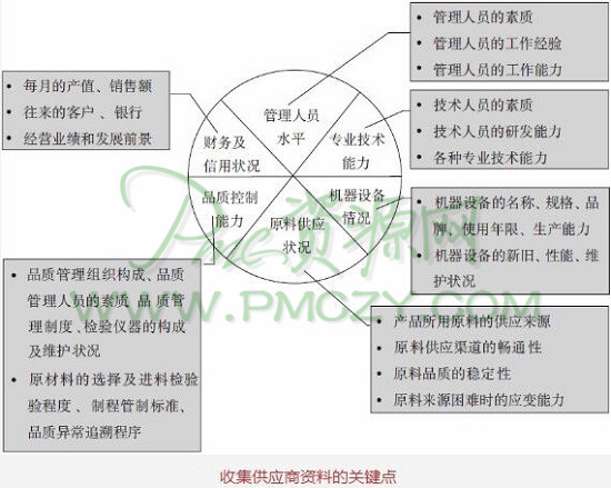 收集供应商资料的关键点