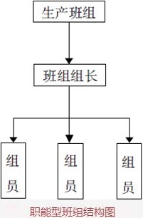 职能型班组结构图