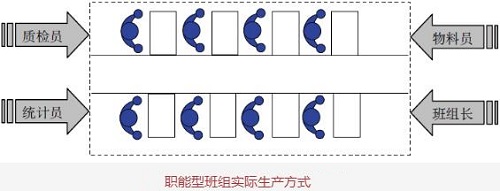 职能型班组实际生产方式