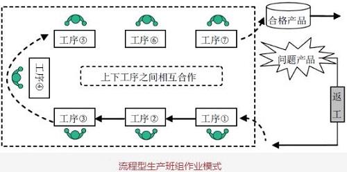 流程生产型生产班组作业模式