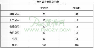 物料成本演算启示表