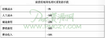 欲获得相同毛利可采取的手段