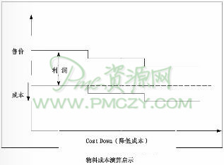 物料成本演算启示