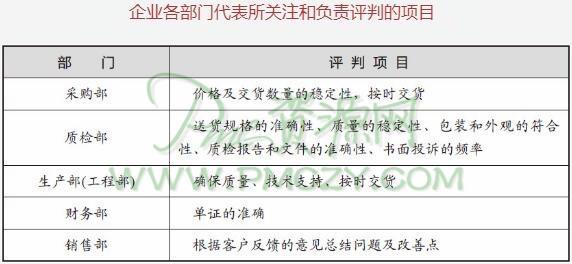 如何判定供应商的外部竞争力