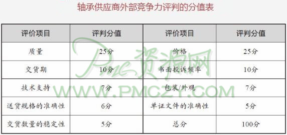 轴承供应商外部竞争力证券的分值表