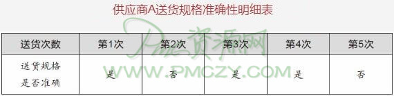 供应商A送货规格准确性明细表