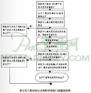 某公司工程更改以及物料管理部门调整流程图