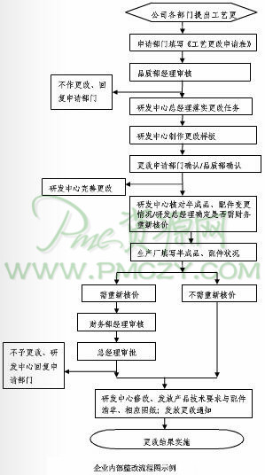 企业内部整改流程图示例