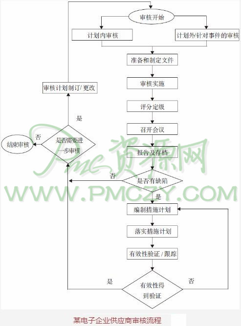 某电子企业供应商审核流程