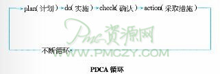 PDCA循环