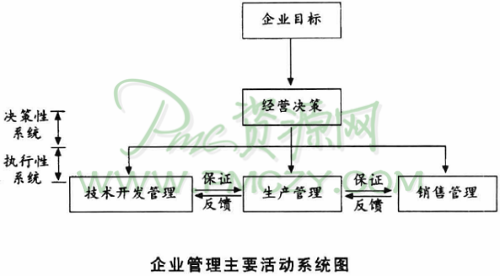 企业管理主要活动系统图