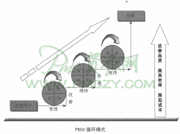 PDCA循环模式