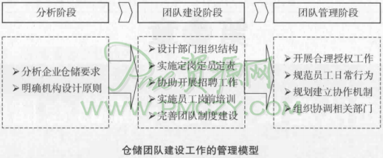 仓储团队建设工作的管理模型