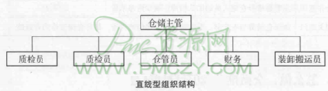 直线型组织结构