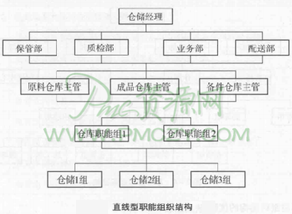 直线型职能组织结构