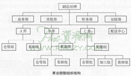 事业部型组织结构