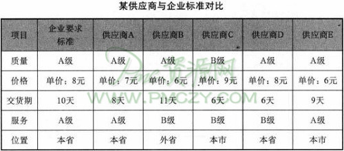 某供应商与企业标准对比