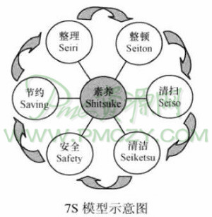 如果才能理解并认识7S