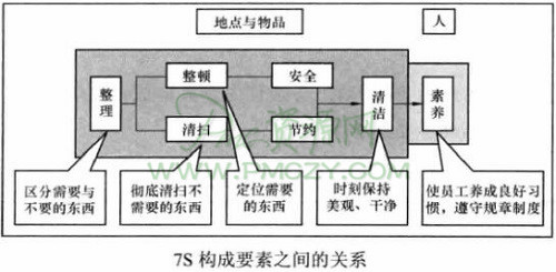 7S构成要素之间的关系